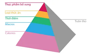 5 nguyên tắc của 1 chế độ ăn hiệu quả và tốt cho sức khỏe