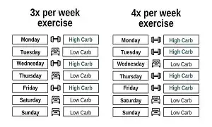 Carb Cycling là gì