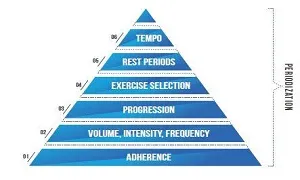 Cấu trúc của thành công trong luyện tập - Pyramid Structure