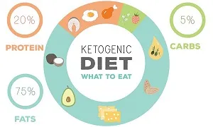 Chế độ ăn Ketogenic rõ nét chỉ sau vài tuần cho dân siết nhanh