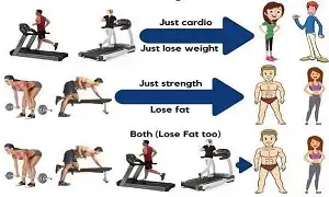 Cách tốt nhất là tập với tạ xong thì Cardio khoảng 30-45p