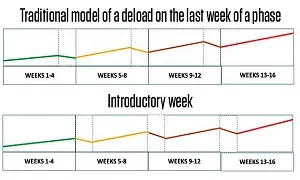 Giải pháp vượt ngưỡng với Deload và Intro Week
