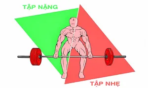 Làm thế nào để biết mình đang tập nặng