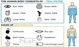 Mất cân bằng nước diễn ra trong 2 chiều hướng là Dehydration và Hyponatremia