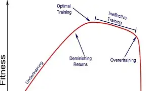 Overtraining có tồn tại hay không