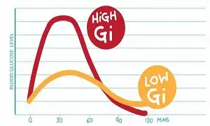 Protein và Carb ảnh hưởng đến chỉ số GI và phản ứng Glucose