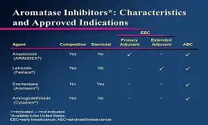 Sự khác biệt của các Aromatase Inhibitors