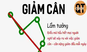 Tại sao hôm qua giảm cân hôm nay tăng cân