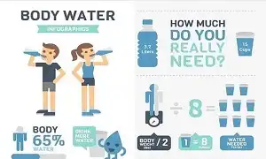 Thật ra bạn chưa bị mất cơ mà cái mất chỉ mới là nước