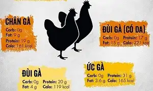 Ức gà có phải thực phẩm thần thánh giúp giảm cân