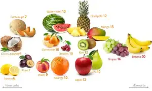 Vì sao khi giảm béo cần nạp đường từ trái cây