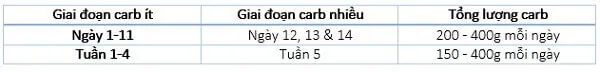 1 kiểu ăn quay vòng Carbohydrate 1 kiểu ăn quay vòng Carbohydrate