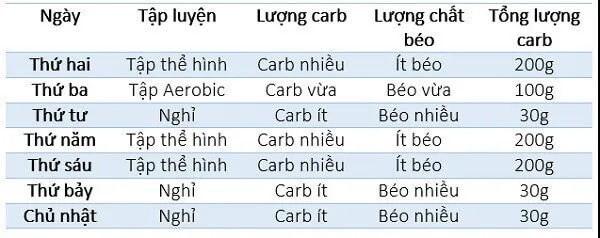 1 lịch trình ăn quay vòng Carbohydrate 1 lịch trình ăn quay vòng Carbohydrate