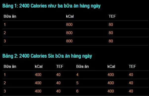 Ăn 3 buổi như 6 buổi nếu macro đầy đủ Ăn 3 buổi như 6 buổi nếu macro đầy đủ