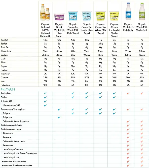 Bảng dinh dưỡng của Kefir và Yogurt cho bạn tham khảo Bảng dinh dưỡng của Kefir và Yogurt cho bạn tham khảo