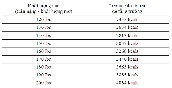 Ước lượng Calo cần nạp để tối ưu tăng trưởng cơ bắp
