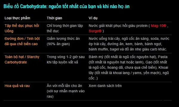 Biểu đồ Carbohydrate Biểu đồ Carbohydrate