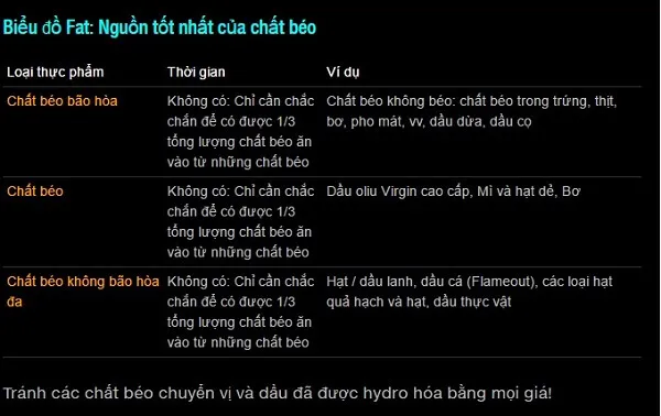 Biểu đồ Fat Biểu đồ Fat