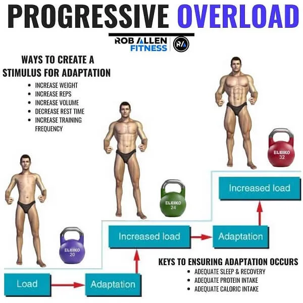 Cách thức áp dụng Progressive Overload Cách thức áp dụng Progressive Overload