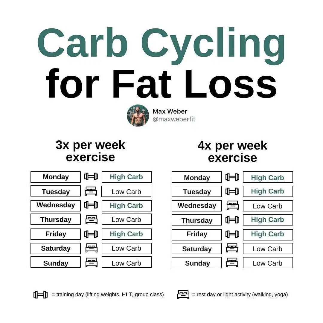 Carb Cycling là gì