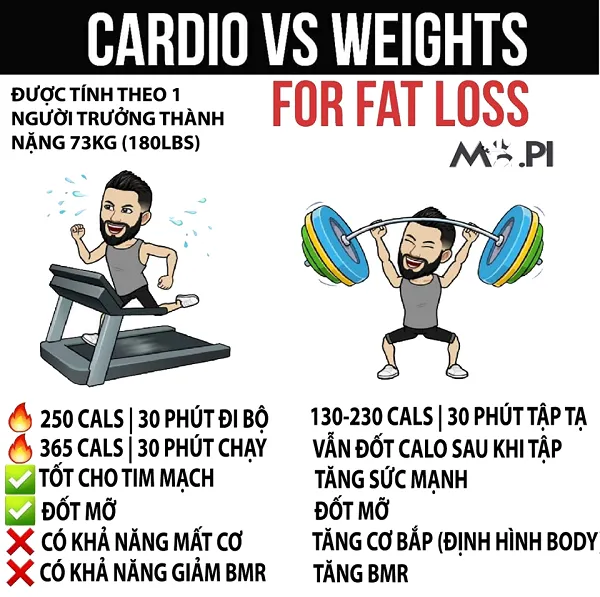 Cardio và tập tạ - Cái nào tốt cho giảm mỡ Cardio và tập tạ - Cái nào tốt cho giảm mỡ