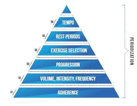 Cấu trúc của thành công trong luyện tập - Pyramid Structure Cấu trúc của thành công trong luyện tập - Pyramid Structure