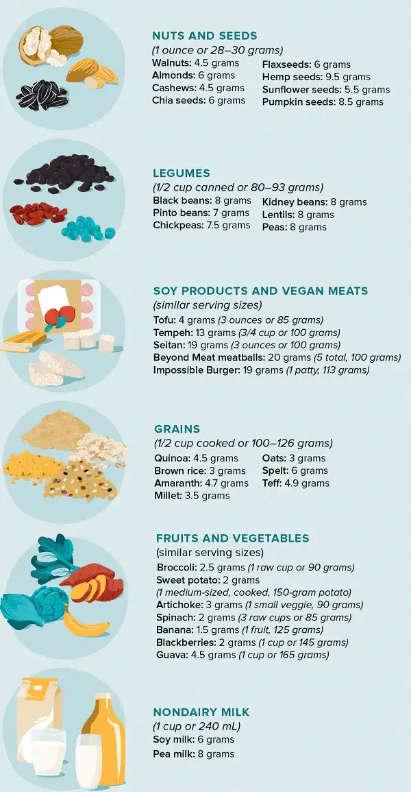 Có nên tính Protein từ nguồn khác thịt trong thực đơn