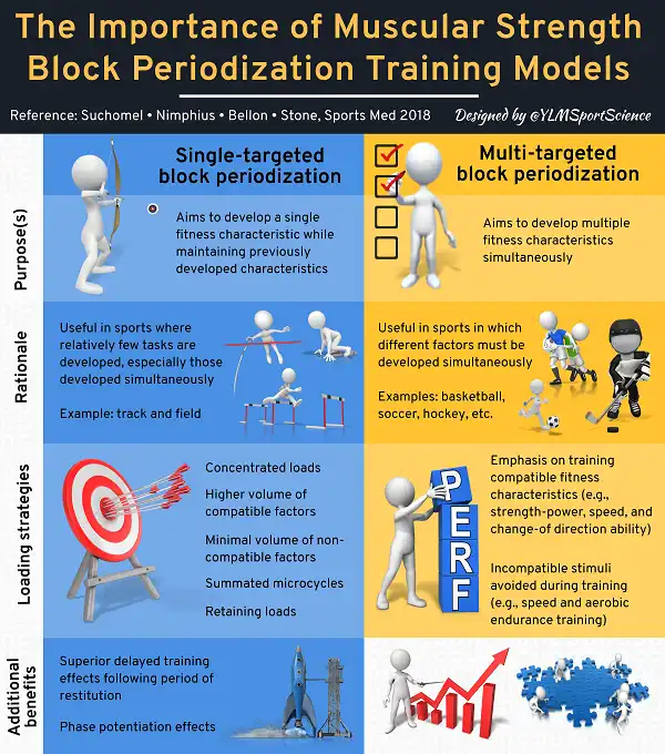 Đa số các môn thể thao đều có thể áp dụng Block Periodization Đa số các môn thể thao đều có thể áp dụng Block Periodization