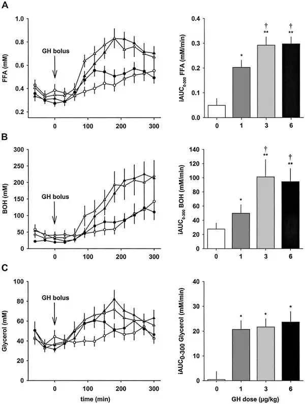 GH DOSE và FAT LOSS GH DOSE và FAT LOSS