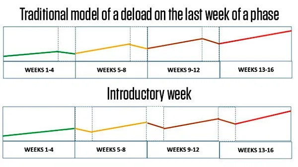 Giải pháp vượt ngưỡng với Deload và Intro Week