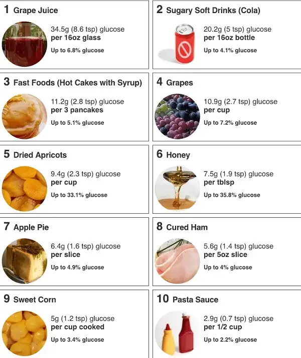Lượng Glucose trong 1 số loại thực phẩm