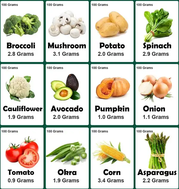 Hàm lượng Protein trong 1 số loại rau củ quen thuộc