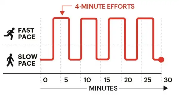 HIIT tập luyện thế nào
