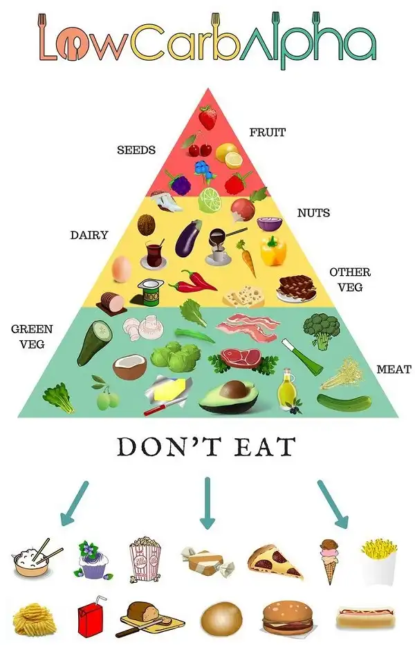 Chế độ ăn Keto diet sử dụng thực phẩm rất khắc nghiệt Chế độ ăn Keto diet sử dụng thực phẩm rất khắc nghiệt