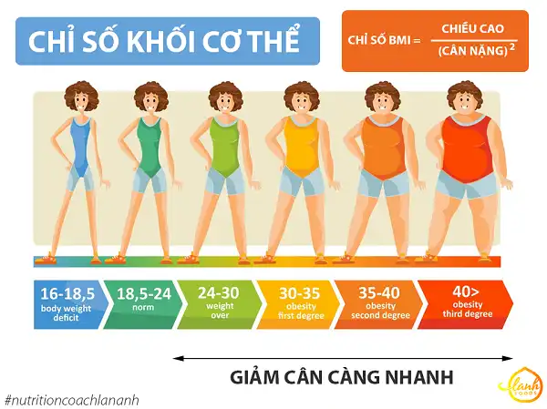 Khả năng giảm cân phụ thuộc vào thể trạng