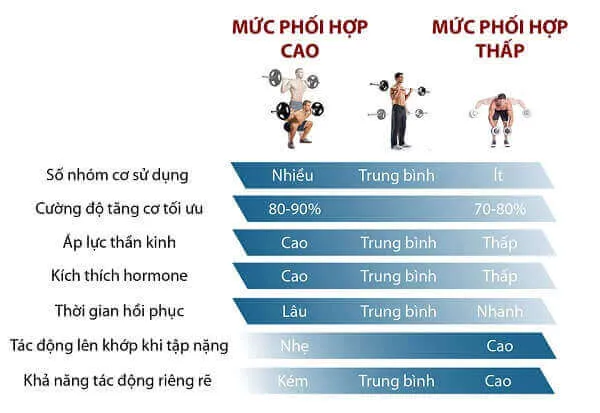 Khi nào tập bài Compound hay Isolation Khi nào tập bài Compound hay Isolation
