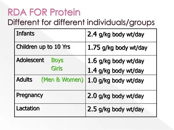 Khuyến nghị dùng Protein liệu có đúng