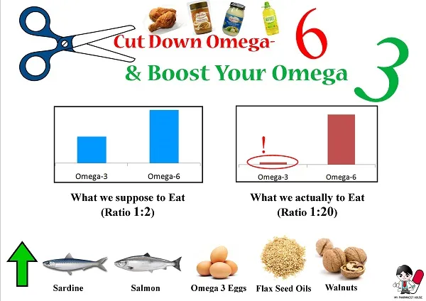 Làm thế nào để tối ưu hóa tỉ lệ Omega 6 và Omega 3 Làm thế nào để tối ưu hóa tỉ lệ Omega 6 và Omega 3