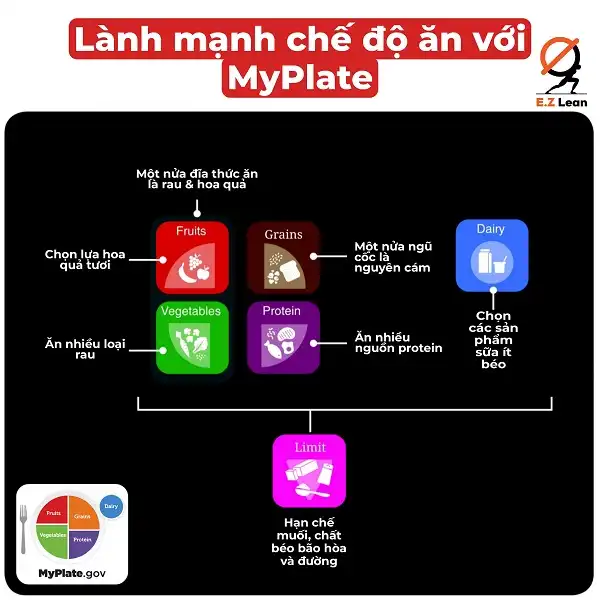 Lành mạnh với chế độ ăn MyPlate