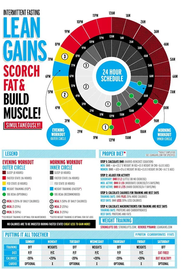 Leangains hay nhịn ăn gián đoạn không phải phép màu Leangains hay nhịn ăn gián đoạn không phải phép màu