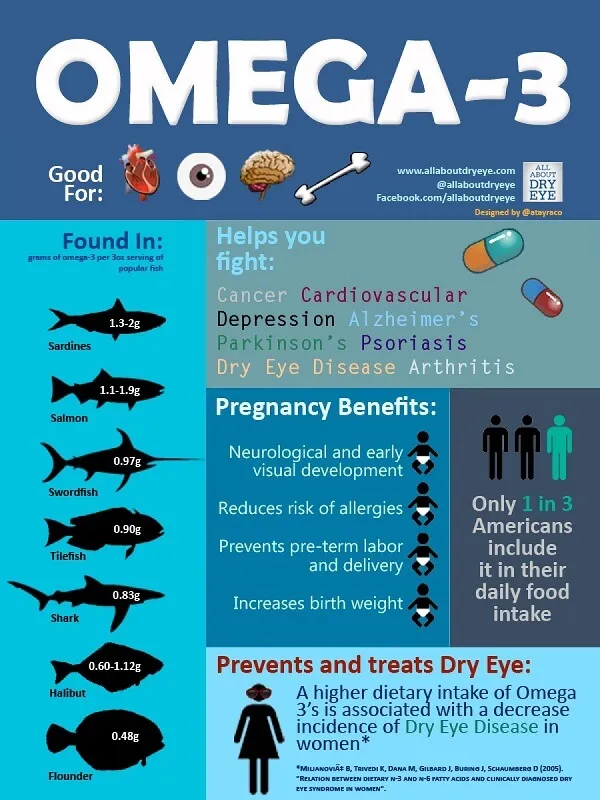 Lợi ích của Omega 3 không cần phải bàn cãi Lợi ích của Omega 3 không cần phải bàn cãi