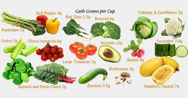 LowCarb 1 cách thông minh thay vì tiêu cực thái quá