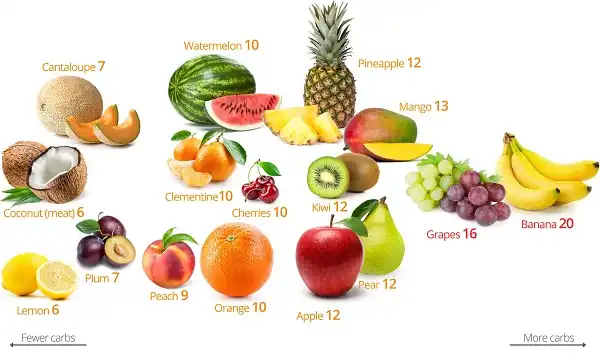 Lượng Carbs trong 1 số loại trái cây quen thuộc hay dùng Lượng Carbs trong 1 số loại trái cây quen thuộc hay dùng