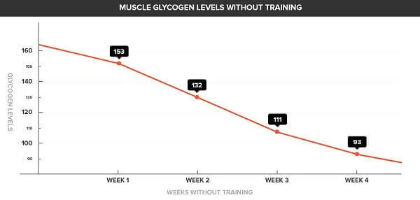 Lượng glycogen mất khi không tập