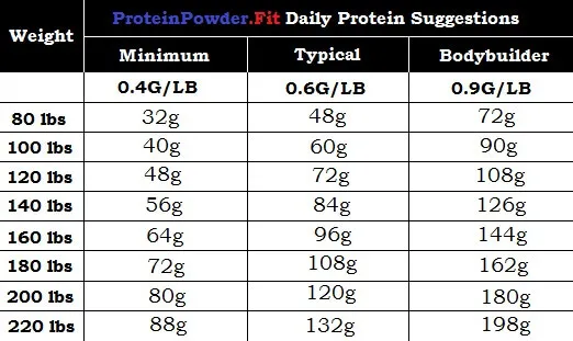 Lượng gram Protein vào cơ thể mỗi ngày mang tính ước lượng nhé Lượng gram Protein vào cơ thể mỗi ngày mang tính ước lượng nhé