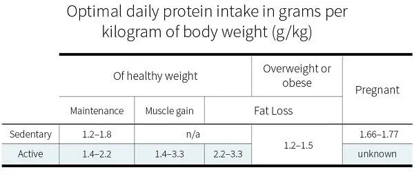 Lượng Protein trong chế độ ăn bao nhiêu là hợp lí