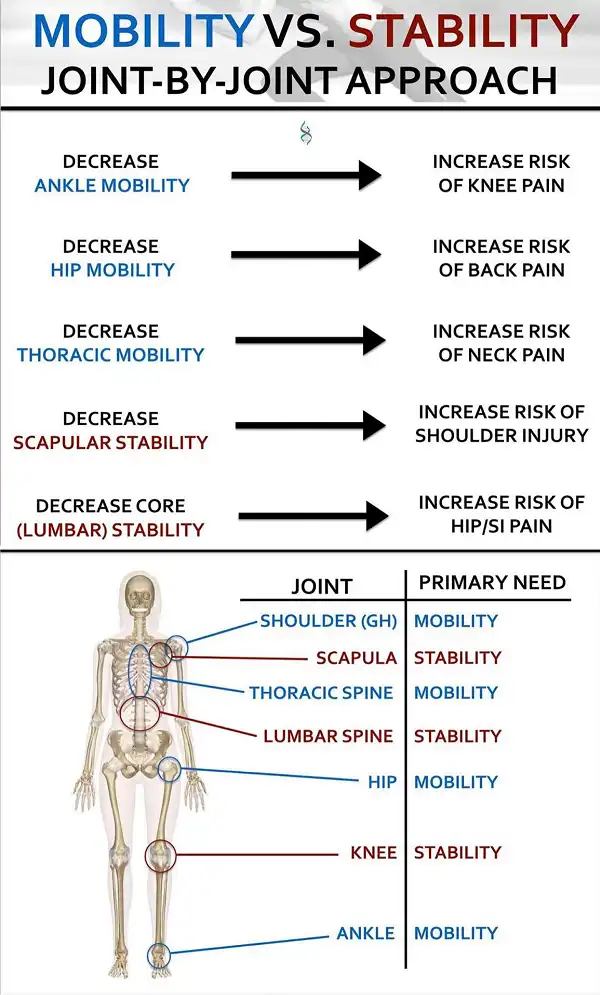 Mobility vs Stability