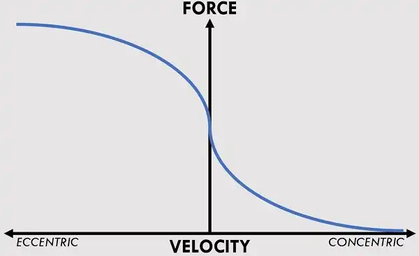 Mối quan hệ giữa lực và tốc độ