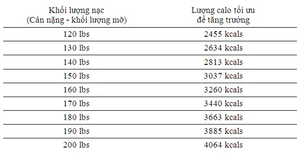 Mức calo tương ứng với khối lượng nạc cơ thể để giúp tăng trưởng tối ưu Mức calo tương ứng với khối lượng nạc cơ thể để giúp tăng trưởng tối ưu