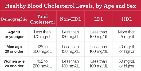 Mức Cholesterol theo độ tuổi Mức Cholesterol theo độ tuổi
